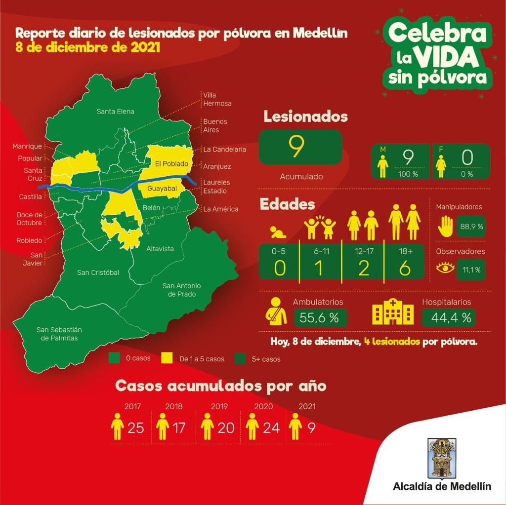 Reporte de la Administración Municipal sobre lesionados por pólvora en el Día de las Velitas 2021. • Imagen: Alcaldía de Medellín.